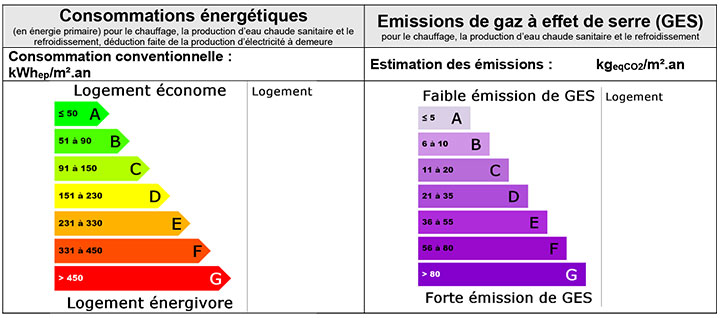 Diagnostic Performance Energetique